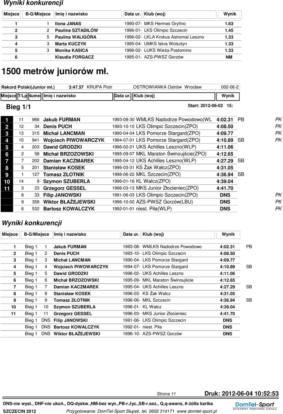 Rekord Polski(Junior mł.) 3:47.57 KRUPA Piotr OSTROWIANKA Ostrów Wrocław 2002-06-22 Bieg 1/1 Start: 2012-06-02 15: 1 11 966 Jakub FURMAN 1993-08-30 WMLKS Nadodrze Powodowo(WL 4:02.
