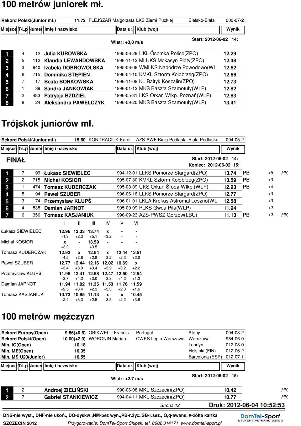 29 2 5 112 Klaudia LEWANDOWSKA 1996-11-12 MLUKS Mokasyn Płoty(ZPO) 12.48 3 3 940 Izabela DOBROWOLSKA 1995-06-08 WMLKS Nadodrze Powodowo(WL 12.