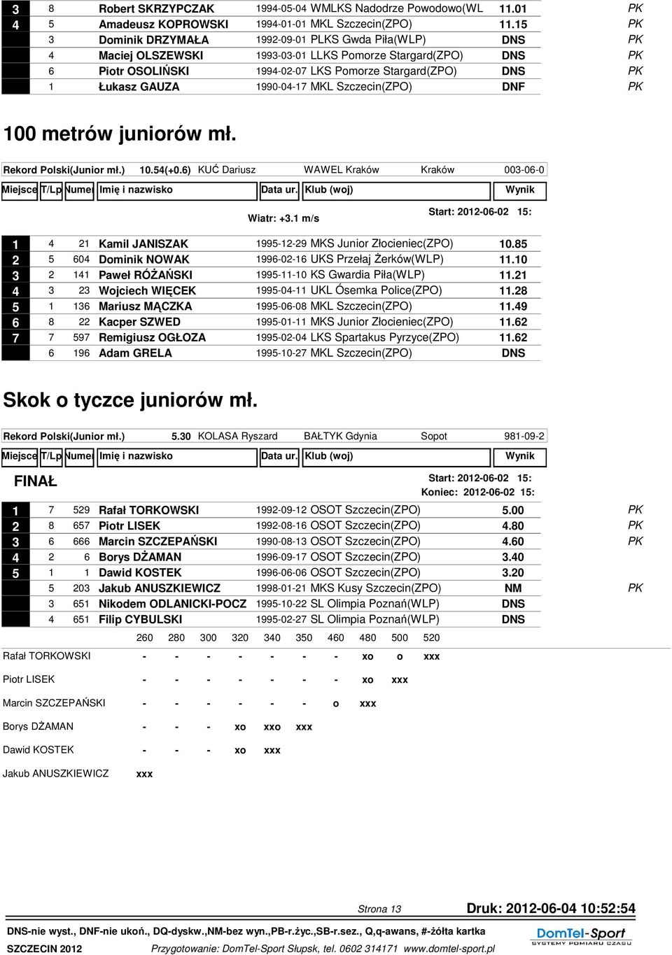 1990-04-17 MKL Szczecin(ZPO) DNF 100 metrów juniorów mł. Rekord Polski(Junior mł.) 10.54(+0.6) KUĆ Dariusz WAWEL Kraków Kraków 2003-06-07 Wiatr: +3.