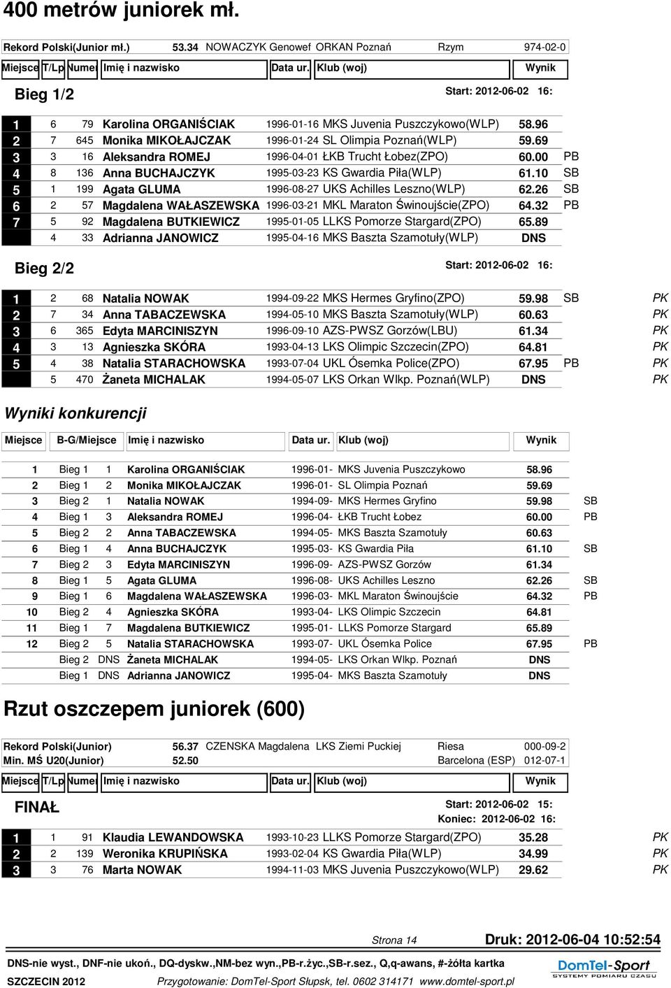 96 2 7 645 Monika MIKOŁAJCZAK 1996-01-24 SL Olimpia Poznań(WLP) 59.69 3 3 16 Aleksandra ROMEJ 1996-04-01 ŁKB Trucht Łobez(ZPO) 60.00 PB 4 8 136 Anna BUCHAJCZYK 1995-03-23 KS Gwardia Piła(WLP) 61.