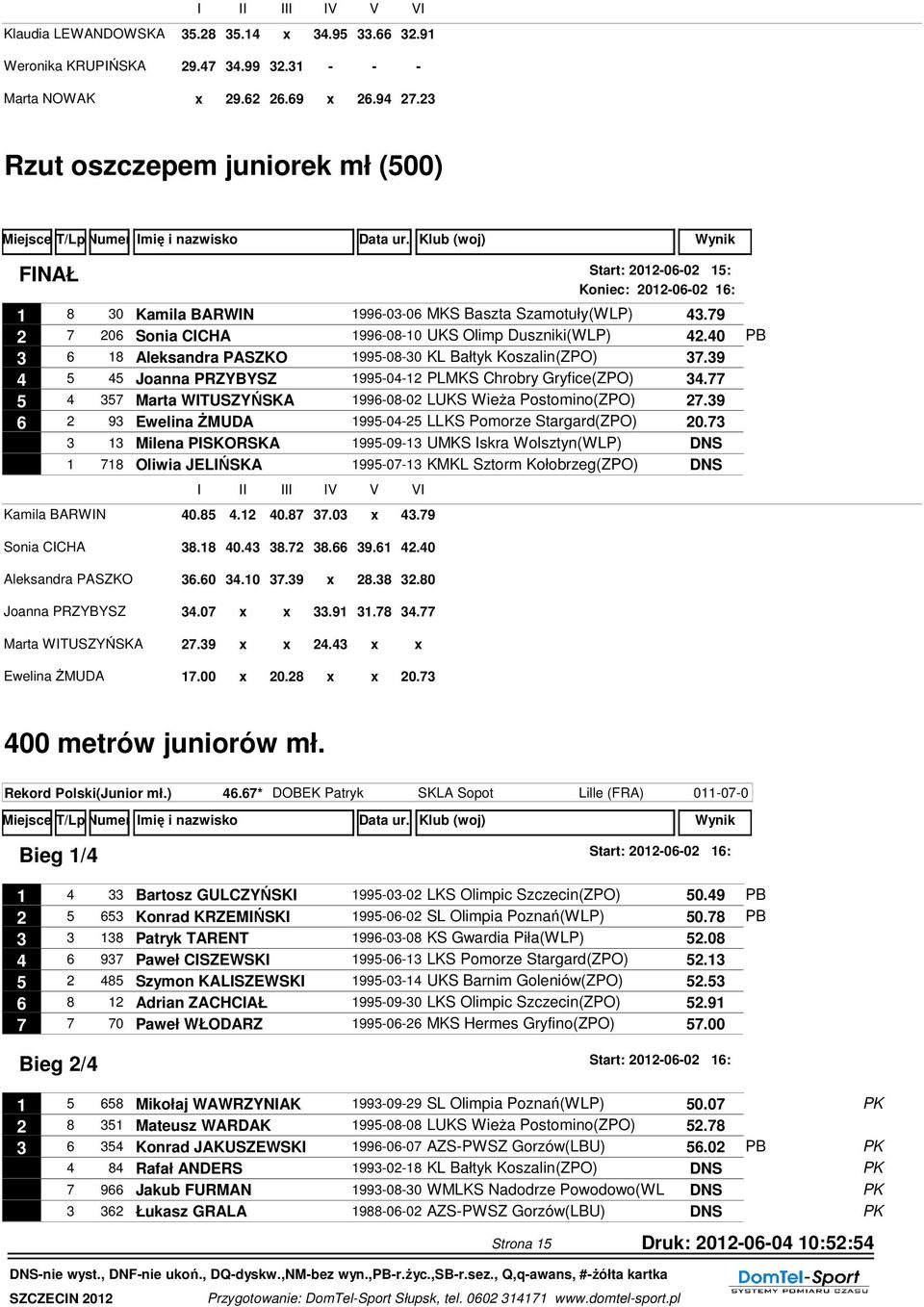 79 2 7 206 Sonia CICHA 1996-08-10 UKS Olimp Duszniki(WLP) 42.40 PB 3 6 18 Aleksandra PASZKO 1995-08-30 KL Bałtyk Koszalin(ZPO) 37.39 4 5 45 Joanna PRZYBYSZ 1995-04-12 PLMKS Chrobry Gryfice(ZPO) 34.