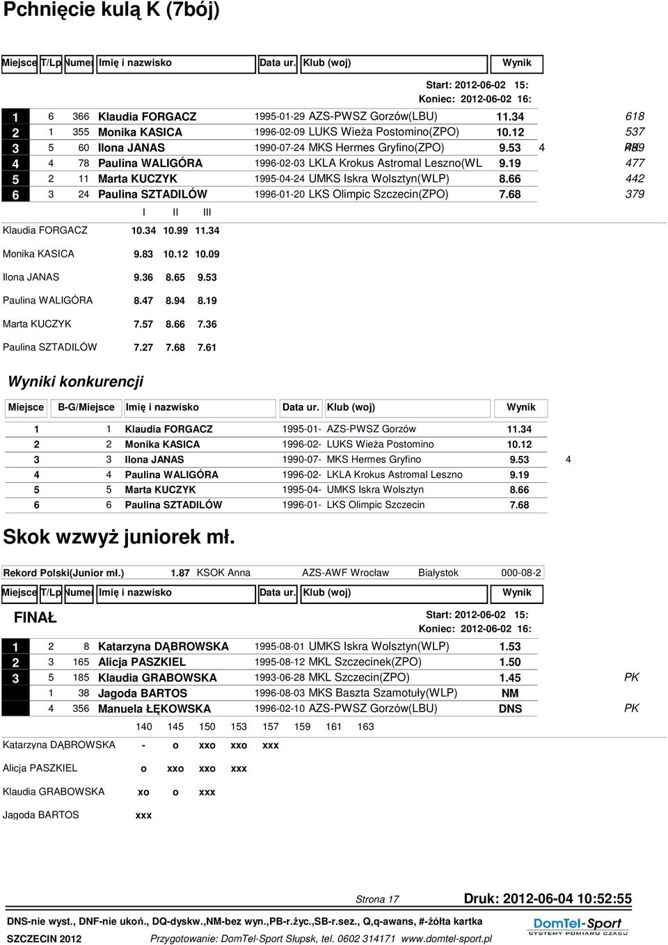 19 477 5 2 11 Marta KUCZYK 1995-04-24 UMKS Iskra Wolsztyn(WLP) 8.66 442 6 3 24 Paulina SZTADILÓW 1996-01-20 LKS Olimpic Szczecin(ZPO) 7.68 379 Klaudia FORGACZ I II III 10.34 10.99 11.