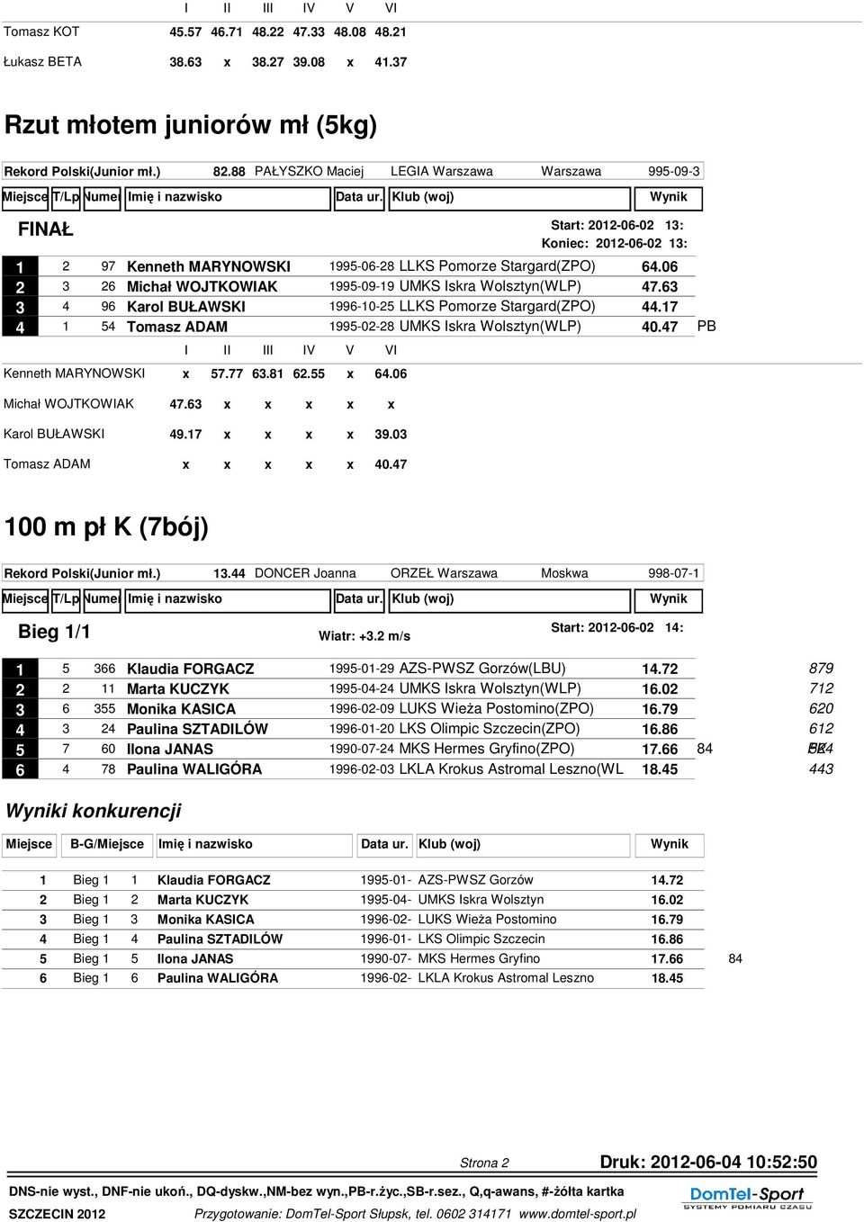 06 2 3 26 Michał WOJTKOWIAK 1995-09-19 UMKS Iskra Wolsztyn(WLP) 47.63 3 4 96 Karol BUŁAWSKI 1996-10-25 LLKS Pomorze Stargard(ZPO) 44.17 4 1 54 Tomasz ADAM 1995-02-28 UMKS Iskra Wolsztyn(WLP) 40.