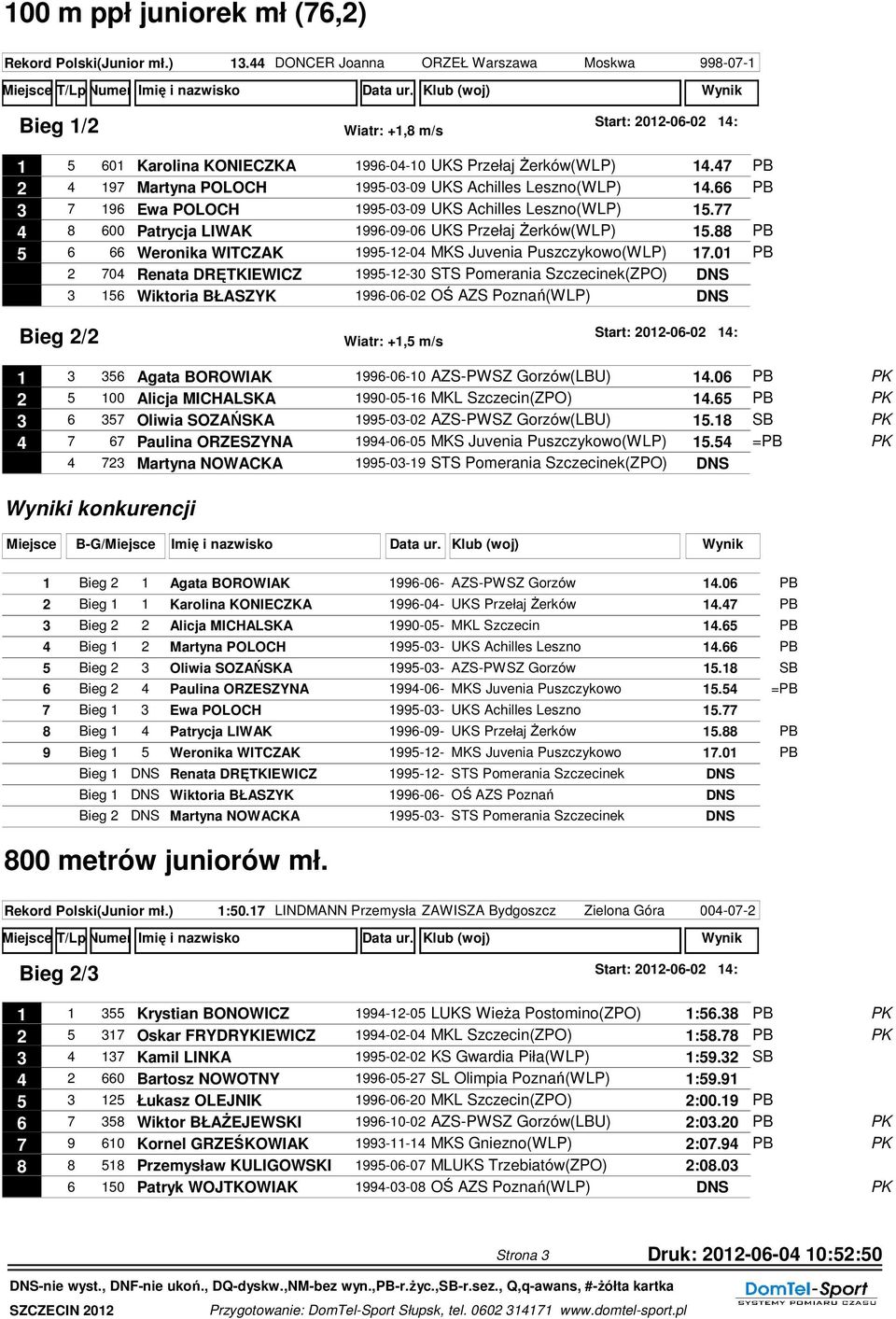 47 PB 2 4 197 Martyna POLOCH 1995-03-09 UKS Achilles Leszno(WLP) 14.66 PB 3 7 196 Ewa POLOCH 1995-03-09 UKS Achilles Leszno(WLP) 15.77 4 8 600 Patrycja LIWAK 1996-09-06 UKS Przełaj Żerków(WLP) 15.