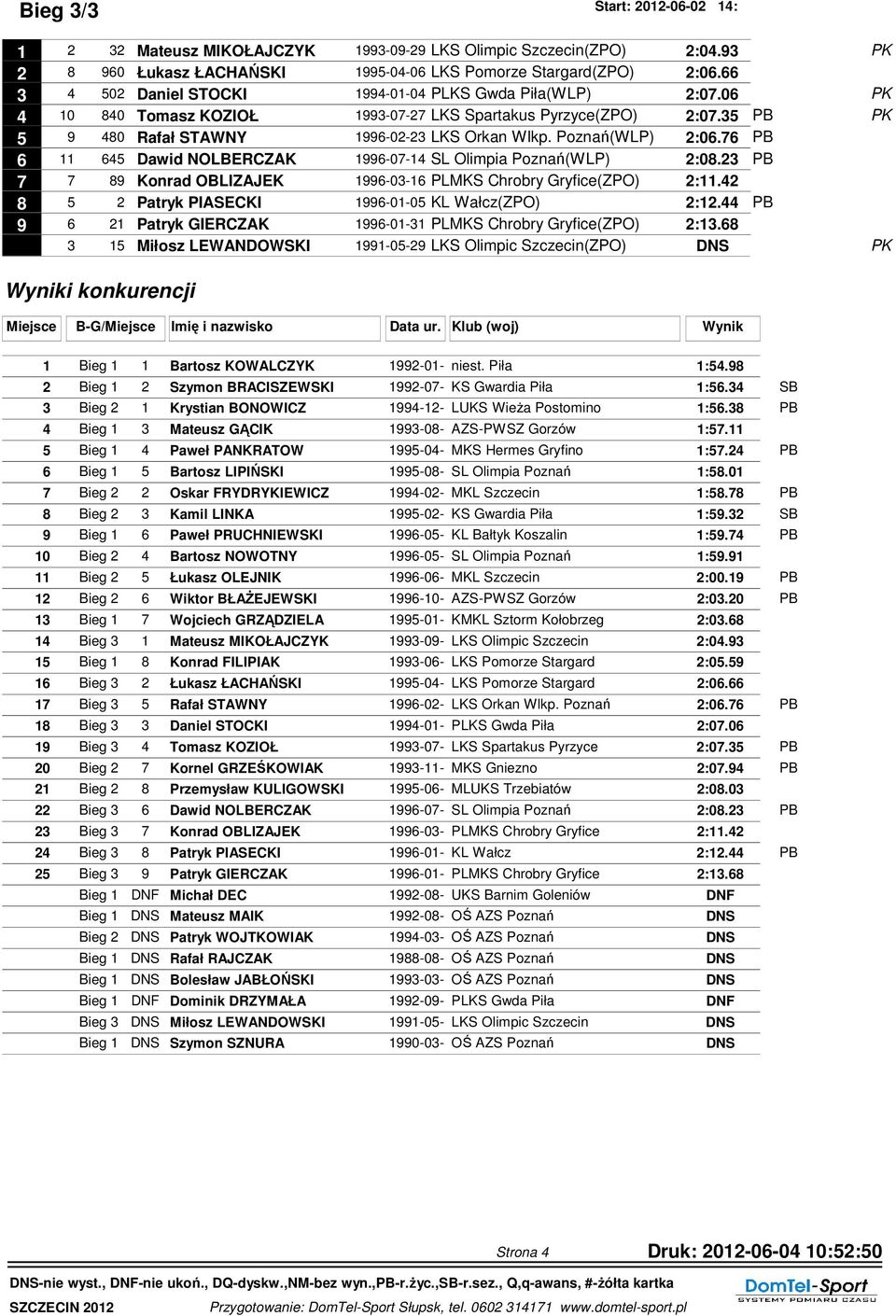 Poznań(WLP) 2:06.76 PB 6 11 645 Dawid NOLBERCZAK 1996-07-14 SL Olimpia Poznań(WLP) 2:08.23 PB 7 7 89 Konrad OBLIZAJEK 1996-03-16 PLMKS Chrobry Gryfice(ZPO) 2:11.