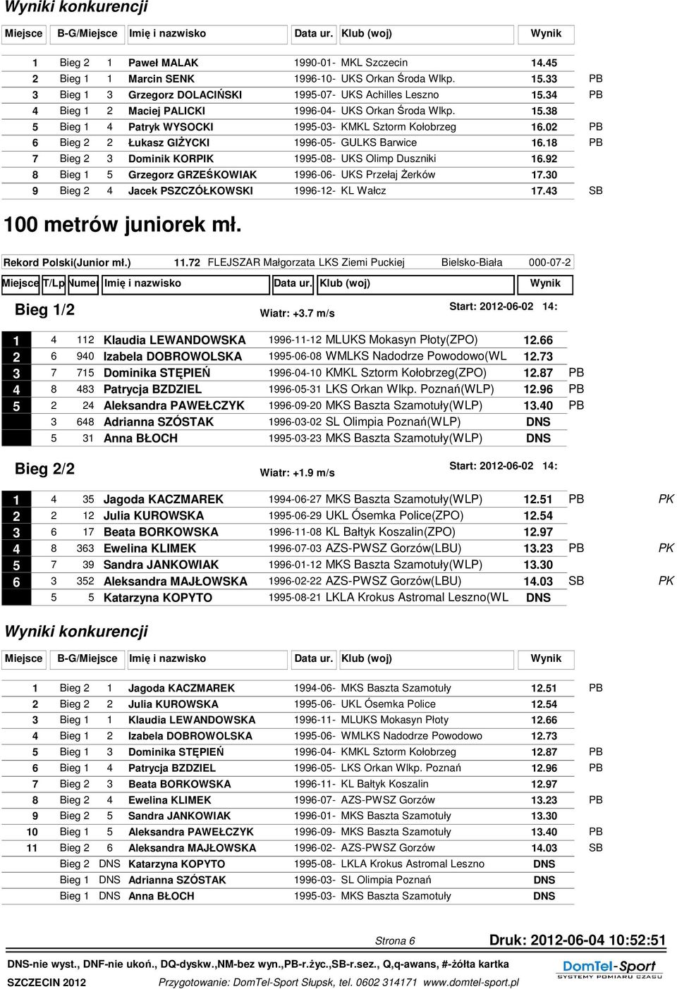 18 PB 7 Bieg 2 3 Dominik KORPIK 1995-08- UKS Olimp Duszniki 16.92 8 Bieg 1 5 Grzegorz GRZEŚKOWIAK 1996-06- UKS Przełaj Żerków 17.30 9 Bieg 2 4 Jacek PSZCZÓŁKOWSKI 1996-12- KL Wałcz 17.