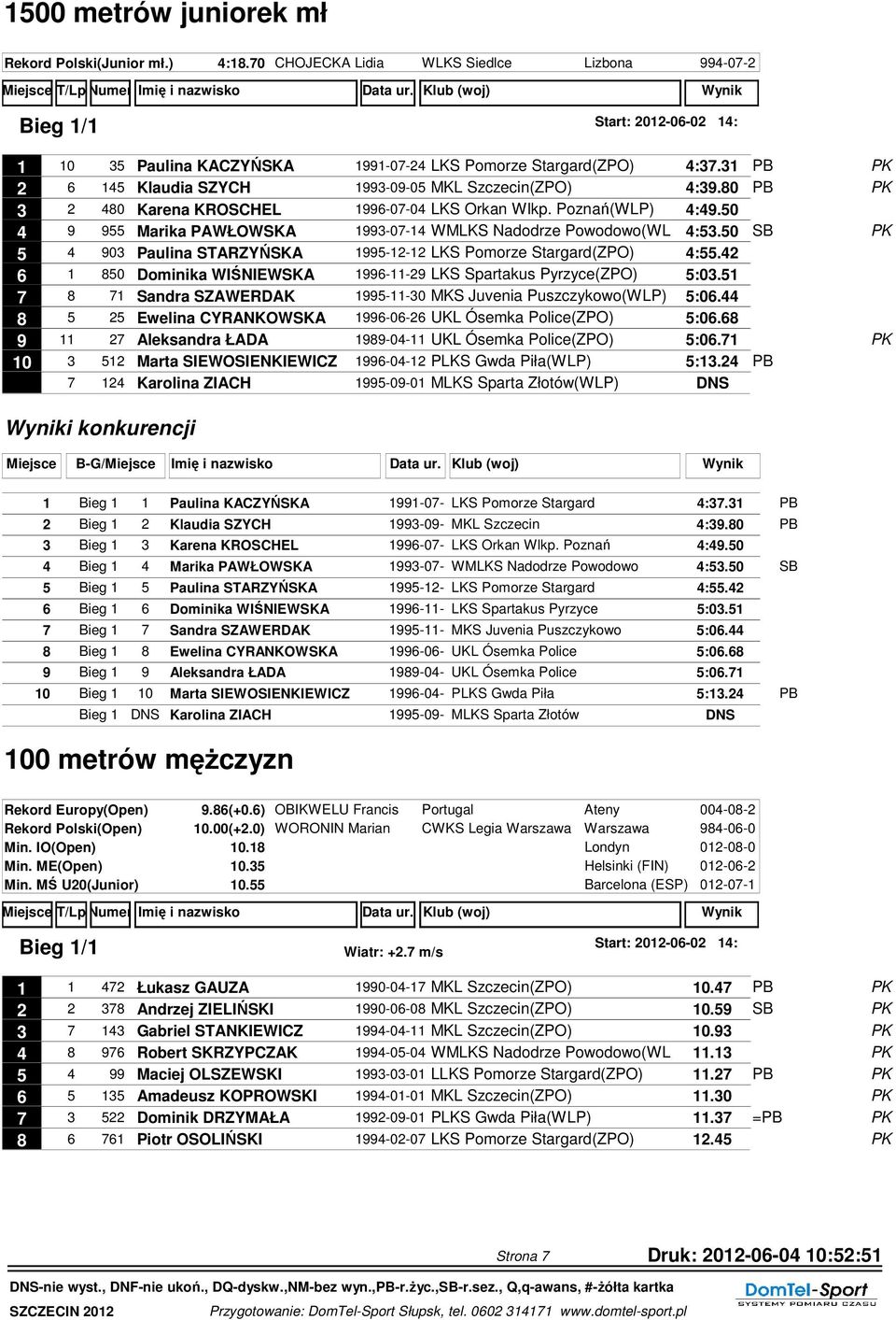 31 PB 2 6 145 Klaudia SZYCH 1993-09-05 MKL Szczecin(ZPO) 4:39.80 PB 3 2 480 Karena KROSCHEL 1996-07-04 LKS Orkan Wlkp. Poznań(WLP) 4:49.