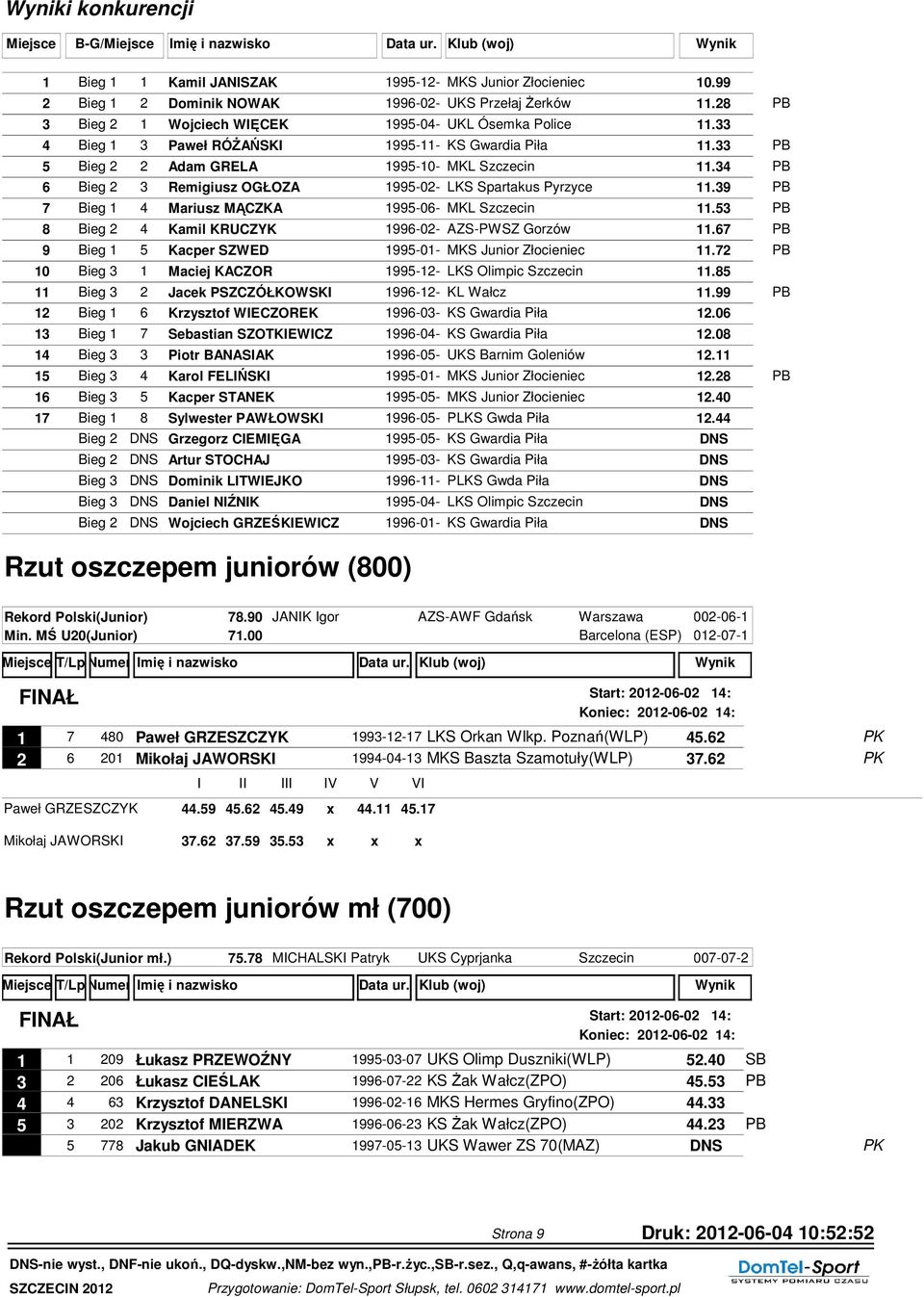39 PB 7 Bieg 1 4 Mariusz MĄCZKA 1995-06- MKL Szczecin 11.53 PB 8 Bieg 2 4 Kamil KRUCZYK 1996-02- AZS-PWSZ Gorzów 11.67 PB 9 Bieg 1 5 Kacper SZWED 1995-01- MKS Junior Złocieniec 11.