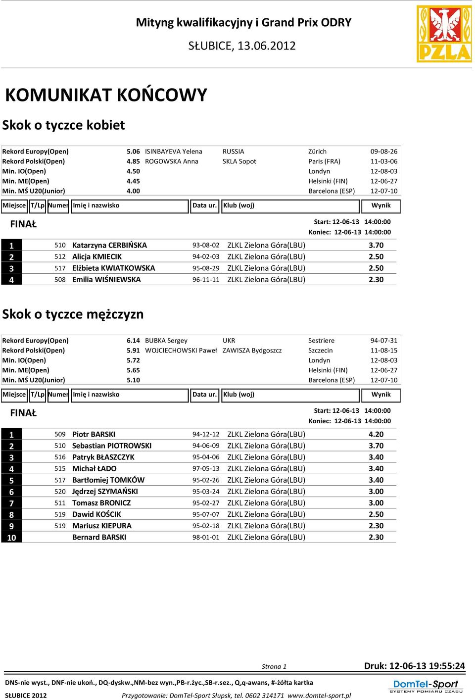00 Start: 12-06-13 14:00:00 Koniec: 12-06-13 14:00:00 1 510 Katarzyna CERBIŃSKA 93-08-02 ZLKL Zielona Góra(LBU) 3.70 2 512 Alicja KMIECIK 94-02-03 ZLKL Zielona Góra(LBU) 2.