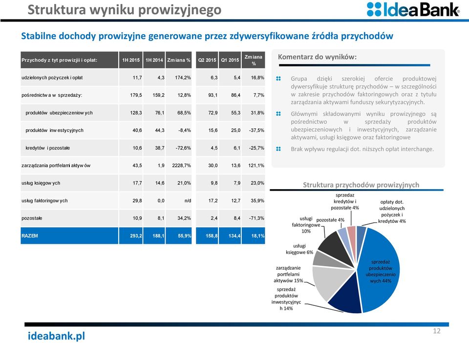 31,8% produktów inw estycyjnych 40,6 44,3-8,4% 15,6 25,0-37,5% kredytów i pozostałe 10,6 38,7-72,6% 4,5 6,1-25,7% Grupa dzięki szerokiej ofercie produktowej dywersyfikuje strukturę przychodów w