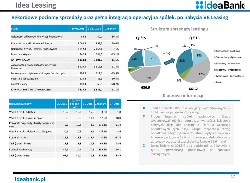 Pozostałe aktywa 340,4 284,5-45,1% AKTYWA RAZEM 4 313,4 3 881,7 11,1% Zobowiązania wobec banków i instytucji finansowych 3 919,9 3 519,8 11,4% Zobowiązania z tytułu emisji papierów dłużnych 105,8