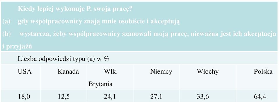 żeby współpracownicy szanowali moją pracę, nieważna jest ich akceptacja i