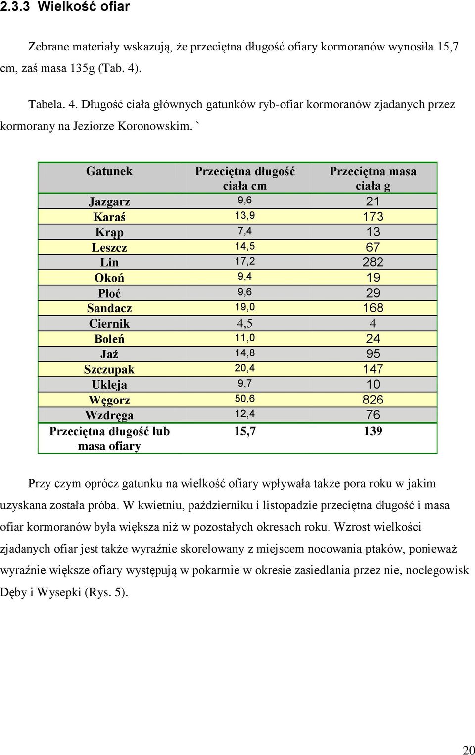 ` Gatunek Przeciętna długość ciała cm Przeciętna masa ciała g Jazgarz 9,6 21 Karaś 13,9 173 Krąp 7,4 13 Leszcz 14,5 67 Lin 17,2 282 Okoń 9,4 19 Płoć 9,6 29 Sandacz 19,0 168 Ciernik 4,5 4 Boleń 11,0