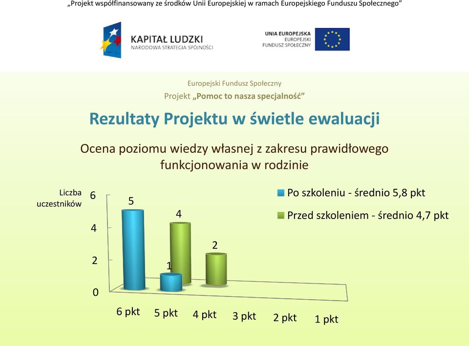 uczestników 6 4 5 4 Po szkoleniu - średnio 5,8 pkt Przed