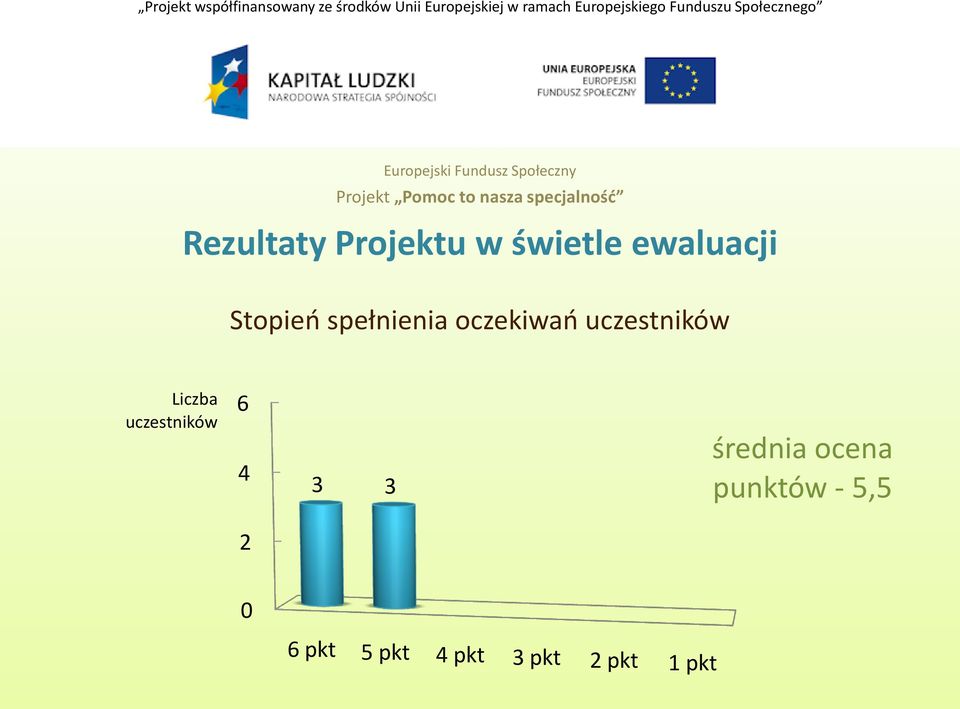 Liczba uczestników 6 4 3 3 średnia ocena