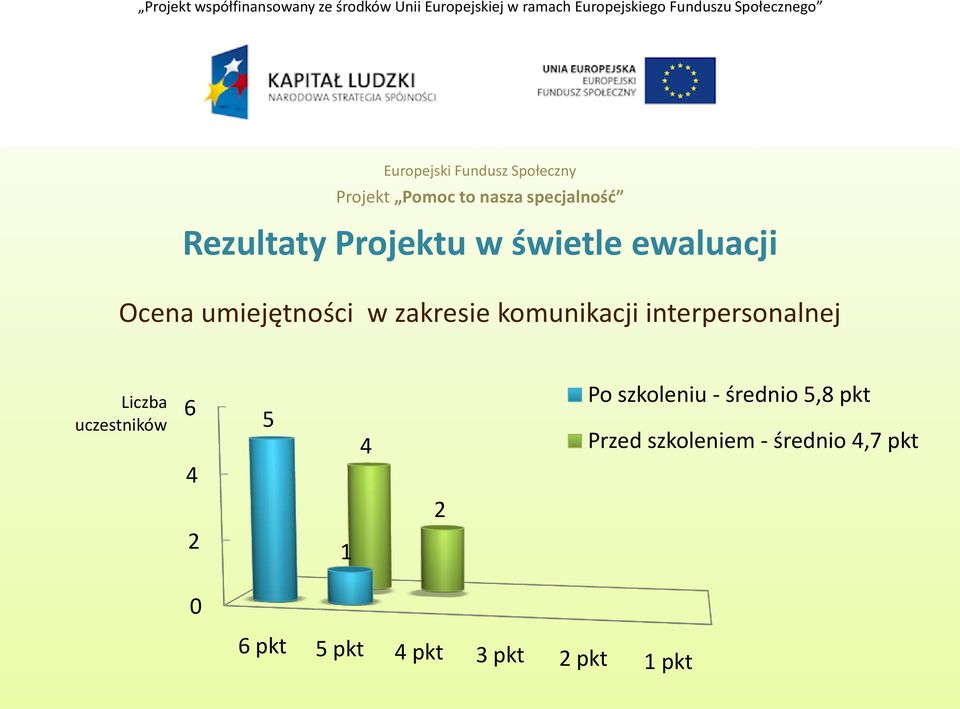 6 4 5 4 Po szkoleniu - średnio 5,8 pkt Przed szkoleniem -