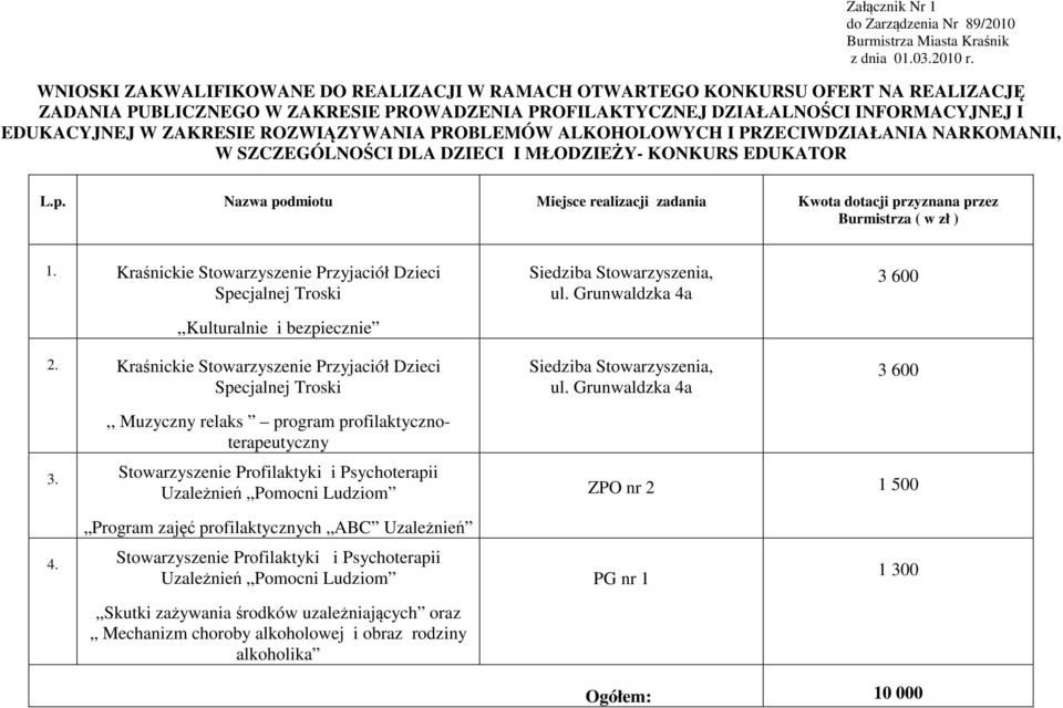 Nazwa podmiotu Miejsce realizacji zadania Kwota dotacji przyznana przez Burmistrza ( w zł ) 1. Kraśnickie Stowarzyszenie Przyjaciół Dzieci,,Kulturalnie i bezpiecznie 2.