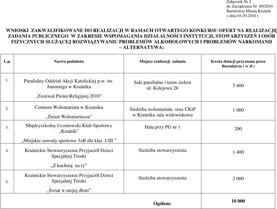 Nazwa podmiotu Miejsce realizacji zadania Kwota dotacji przyznana przez Burmistrza ( w zł ) 1. Parafialny Oddział Akcji Katolickiej p.w. św.