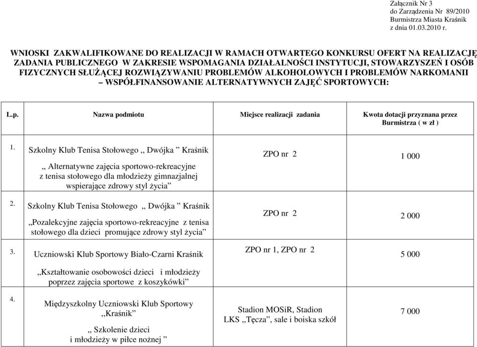 Nazwa podmiotu Miejsce realizacji zadania Kwota dotacji przyznana przez Burmistrza ( w zł ) 1.