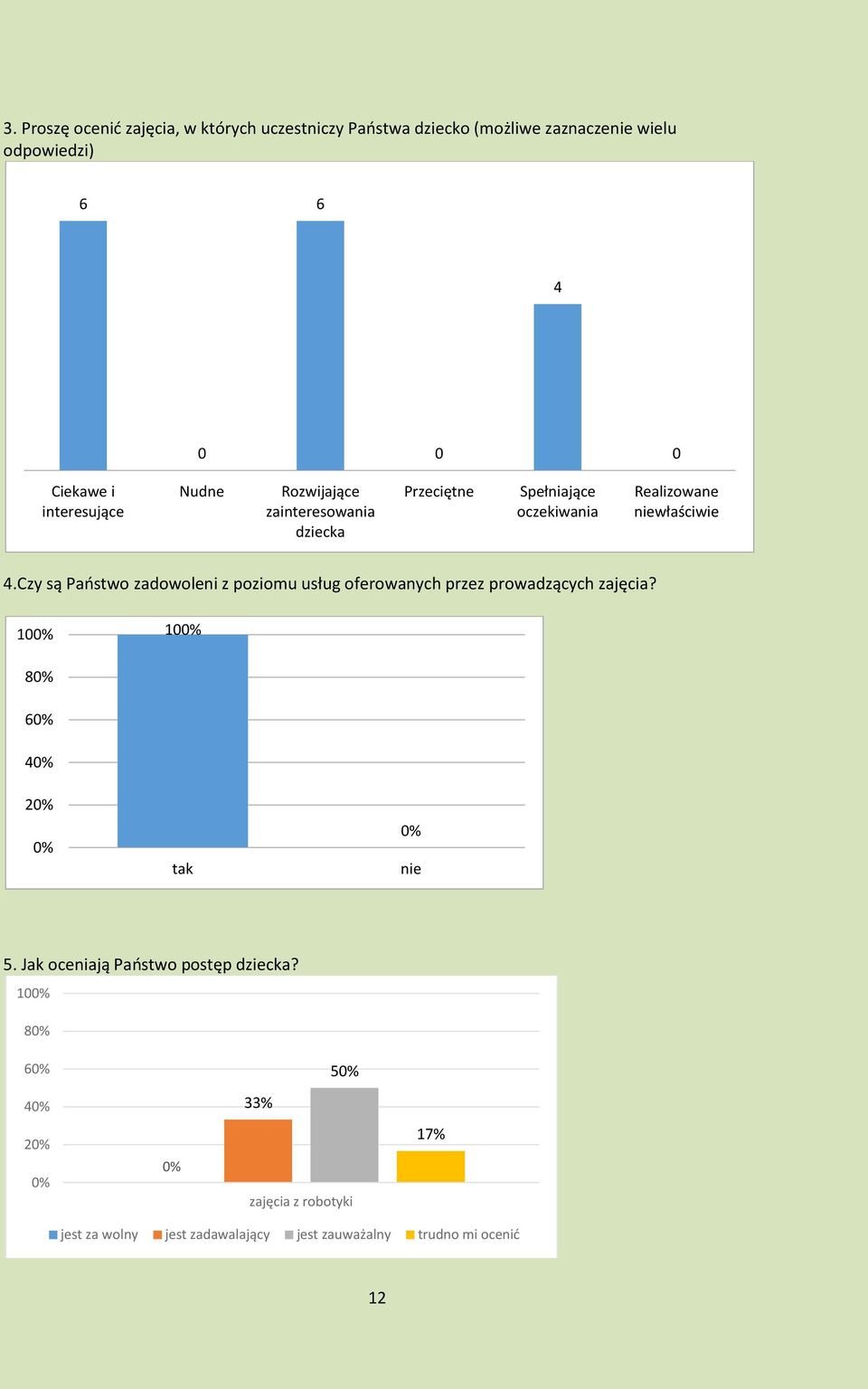 Czy są Państwo zadowoleni z poziomu usług oferowanych przez prowadzących zajęcia? 1 1 8 4 2 5.