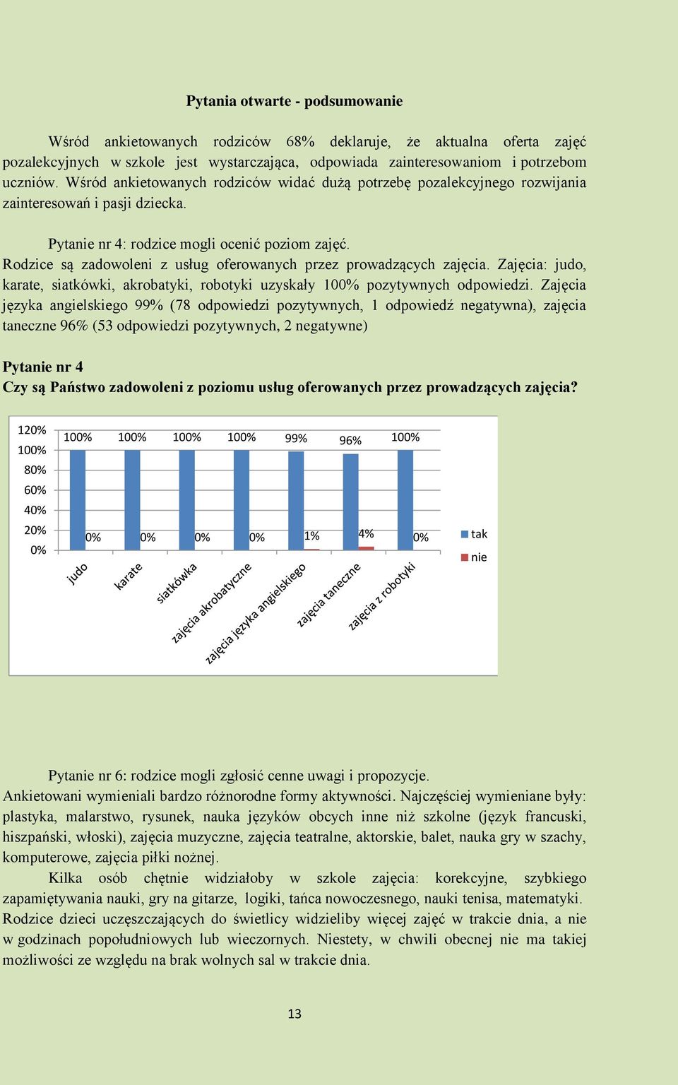 Rodzice są zadowoleni z usług oferowanych przez prowadzących zajęcia. Zajęcia: judo, karate, siatkówki, akrobatyki, robotyki uzyskały 1 pozytywnych odpowiedzi.