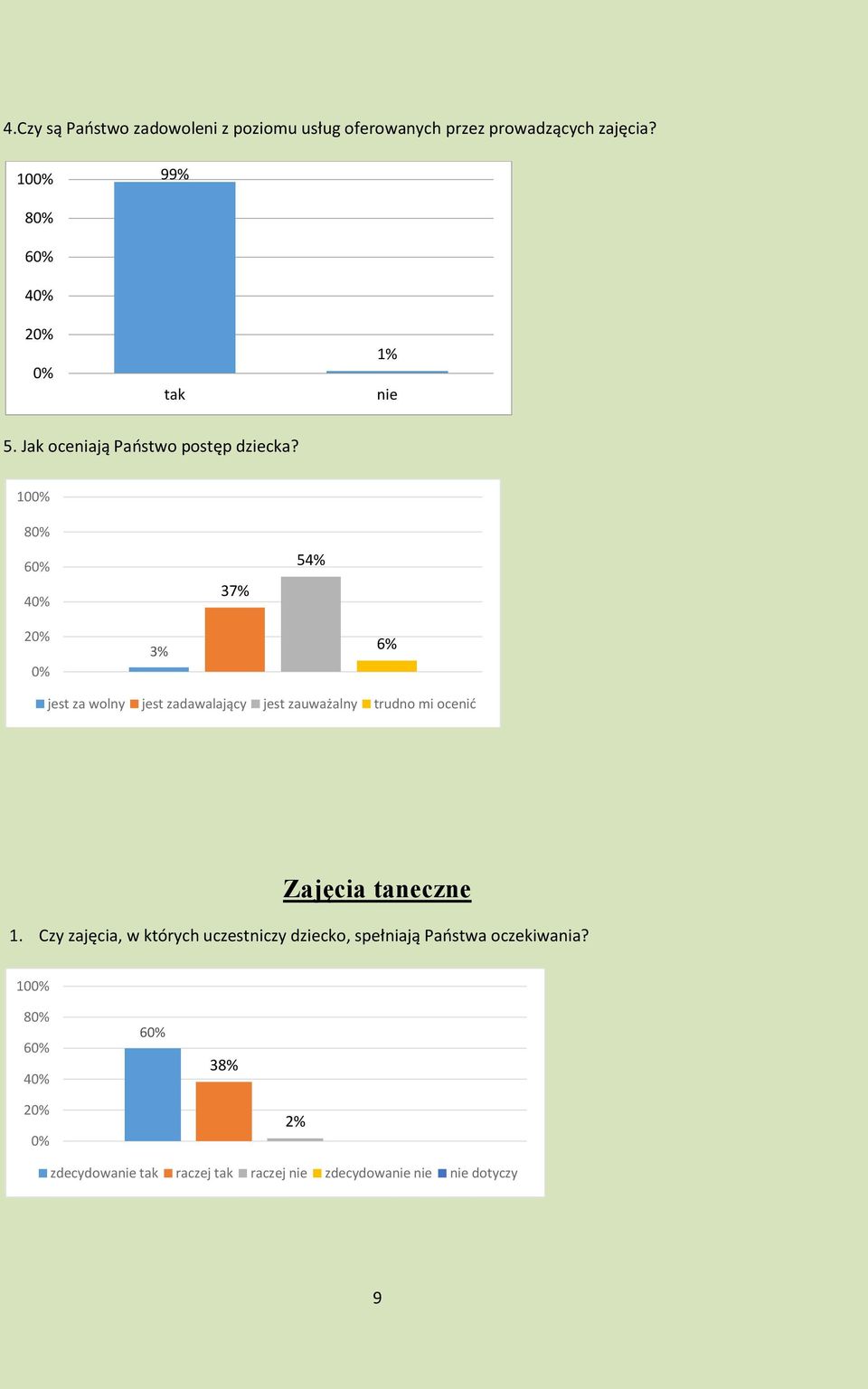 1 8 4 37% 54% 2 3% % jest za wolny jest zadawalający jest zauważalny trudno mi ocenić Zajęcia