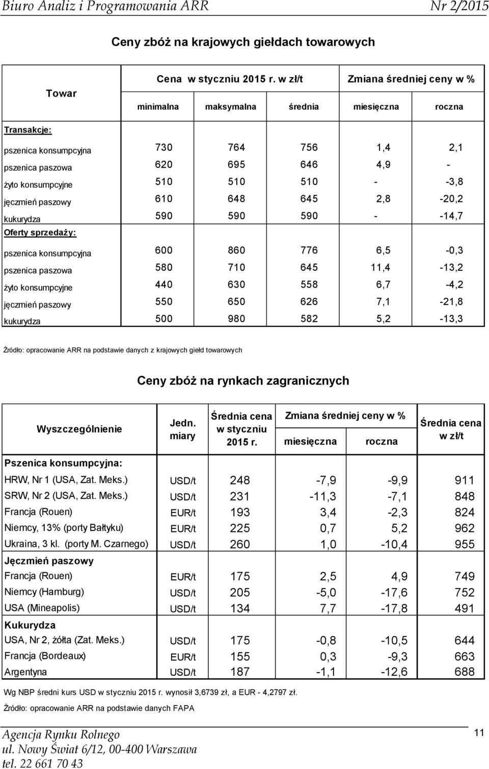 -3,8 jęczmień paszowy 610 648 645 2,8-20,2 kukurydza 590 590 590 - -14,7 Oferty sprzedaży: pszenica konsumpcyjna 600 860 776 6,5-0,3 pszenica paszowa 580 710 645 11,4-13,2 żyto konsumpcyjne 440 630