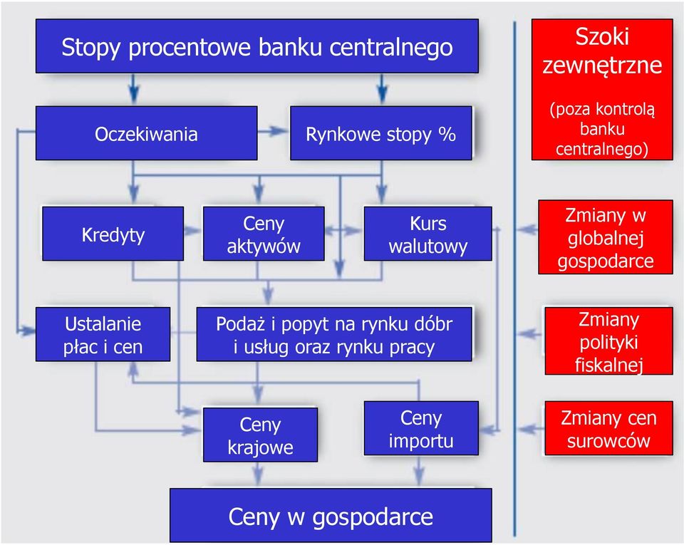 gospodarce Ustalanie płac i cen Podaż i popyt na rynku dóbr i usług oraz rynku pracy