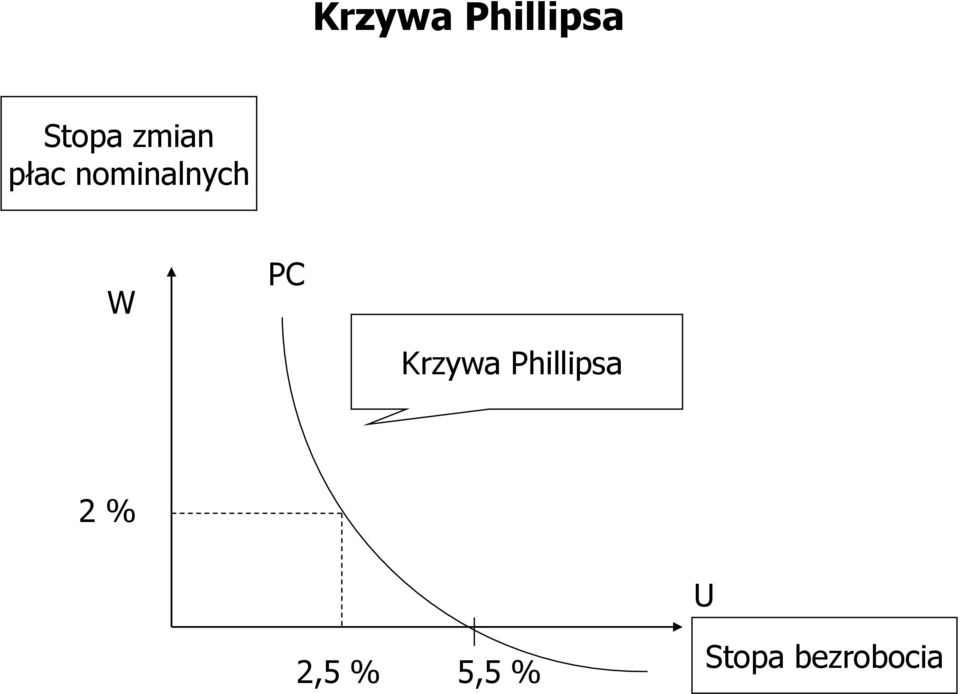PC Krzywa Phillipsa 2 % U