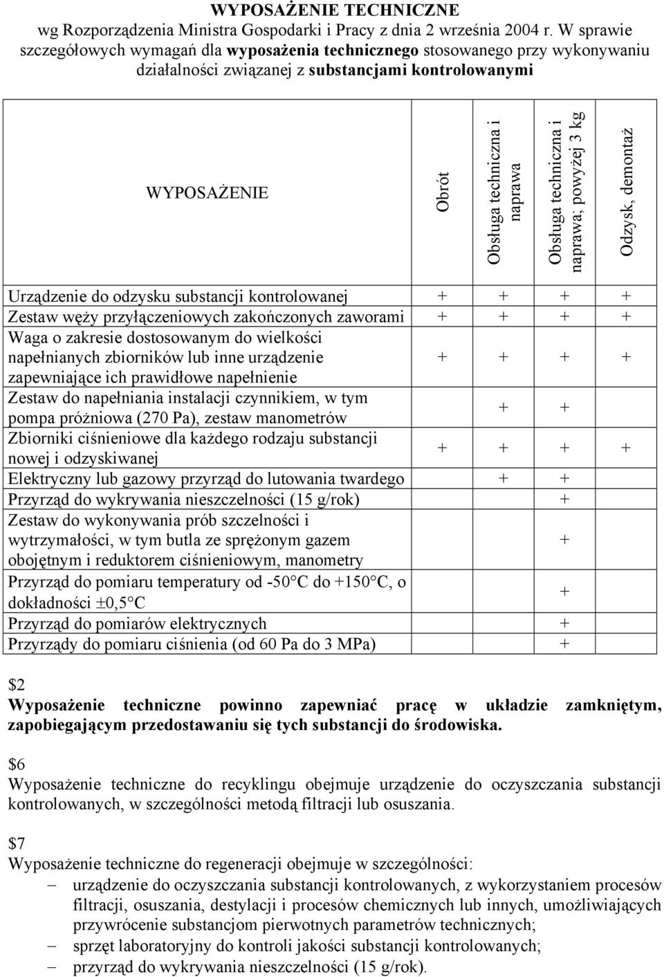 techniczna i naprawa; powyżej 3 kg Odzysk, demontaż Urządzenie do odzysku substancji kontrolowanej + + + + Zestaw węży przyłączeniowych zakończonych zaworami + + + + Waga o zakresie dostosowanym do