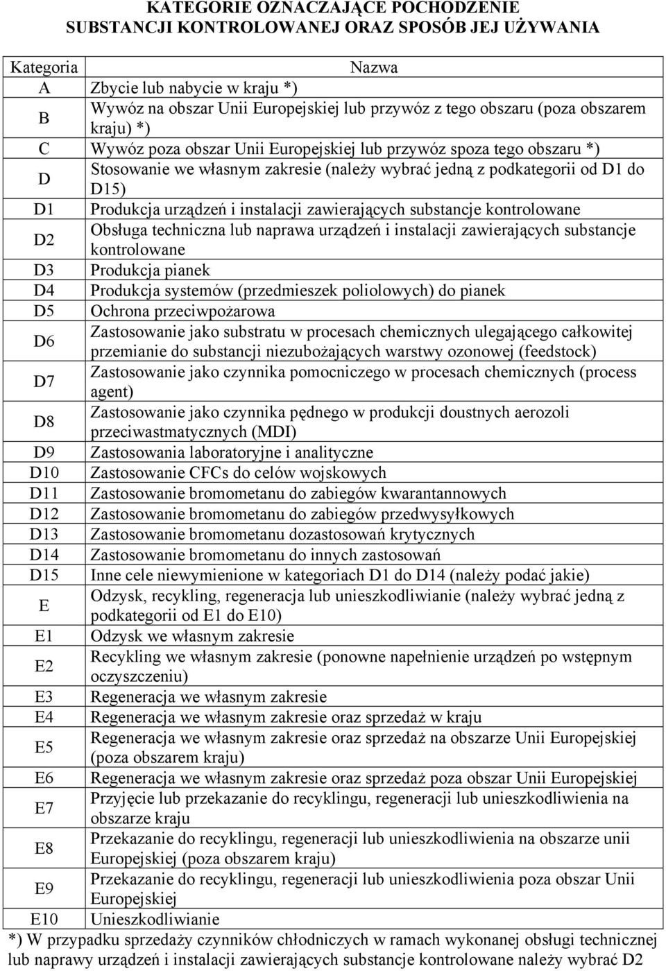 urządzeń i instalacji zawierających substancje kontrolowane D2 Obsługa techniczna lub naprawa urządzeń i instalacji zawierających substancje kontrolowane D3 Produkcja pianek D4 Produkcja systemów
