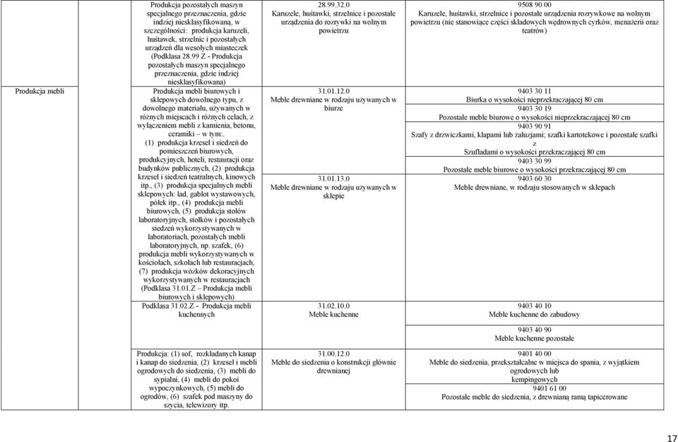 99 Z - Produkcja pozostałych maszyn specjalnego przeznaczenia, gdzie indziej niesklasyfikowana) Produkcja mebli biurowych i sklepowych dowolnego typu, z dowolnego materiału, używanych w różnych