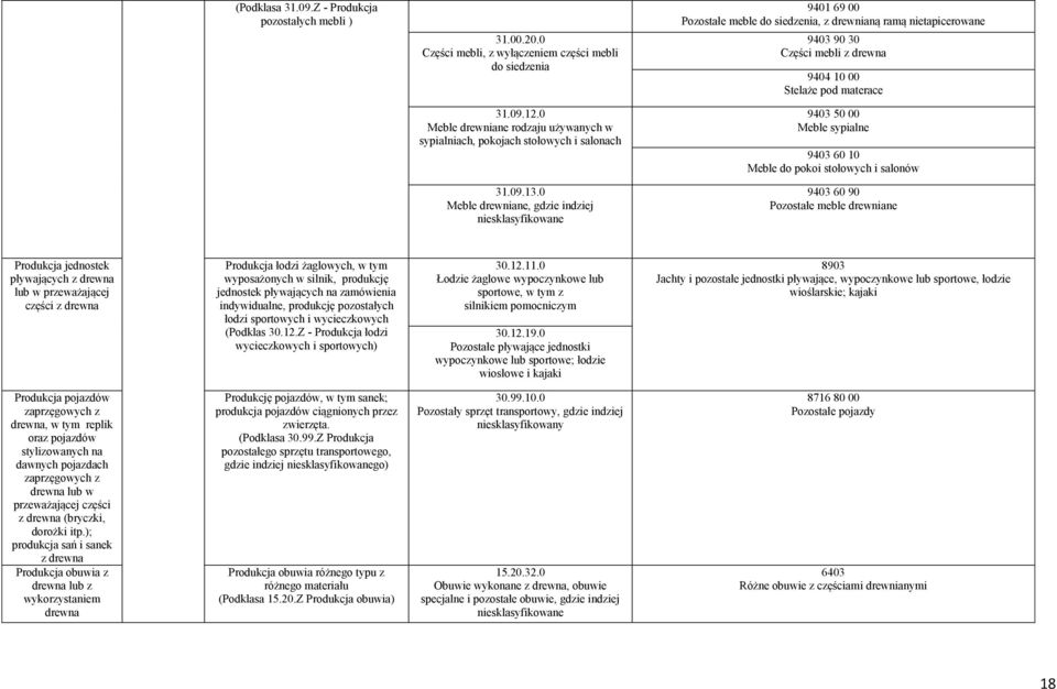 09.12.0 Meble drewniane rodzaju używanych w sypialniach, pokojach stołowych i salonach 9403 50 00 Meble sypialne 9403 60 10 Meble do pokoi stołowych i salonów 31.09.13.
