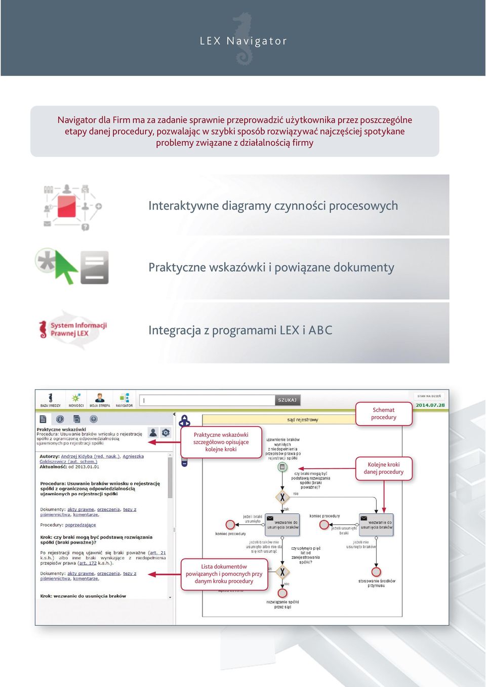 Interaktywne schematy graficzne w jasny sposób prezentują procedury (czynności procesowe) do najważniejszych aktów regulujących zagadnienia funkcjonowania firm (poprawności postępowania w kontaktach
