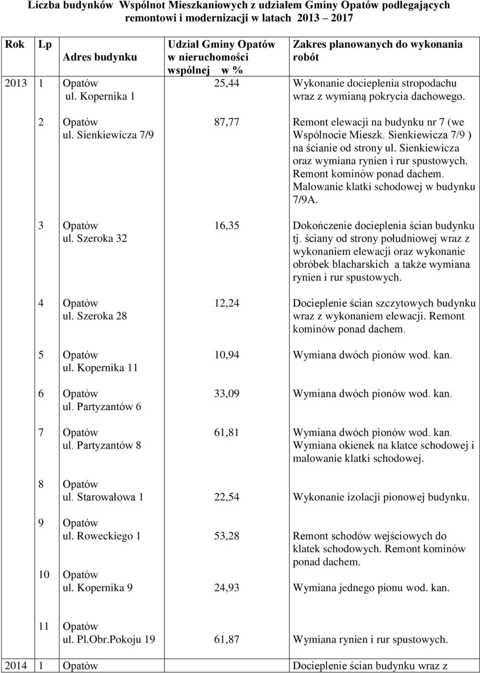 Sienkiewicza 7/9 87,77 Remont elewacji na budynku nr 7 (we Wspólnocie Mieszk. Sienkiewicza 7/9 ) na ścianie od strony ul. Sienkiewicza oraz wymiana rynien i rur spustowych.