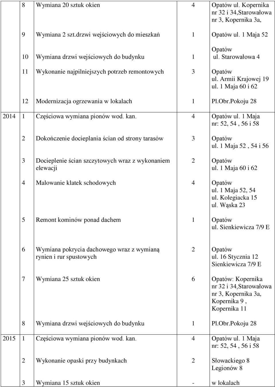 Maja 5, 5 i 56 Docieplenie ścian szczytowych wraz z wykonaniem elewacji ul. Maja 60 i 6 Malowanie klatek schodowych ul. Maja 5, 5 ul. Kolegiacka 5 ul. Wąska 5 Remont kominów ponad dachem ul.