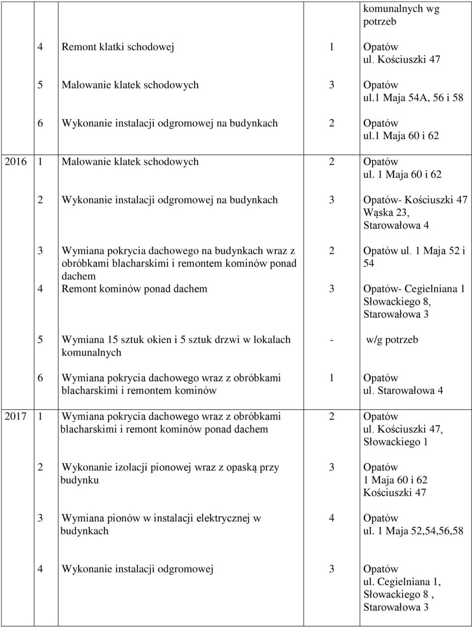 Maja 60 i 6 Wykonanie instalacji odgromowej na budynkach - Kościuszki 7 Wąska, Starowałowa Wymiana pokrycia dachowego na budynkach wraz z obróbkami blacharskimi i remontem kominów ponad dachem Remont