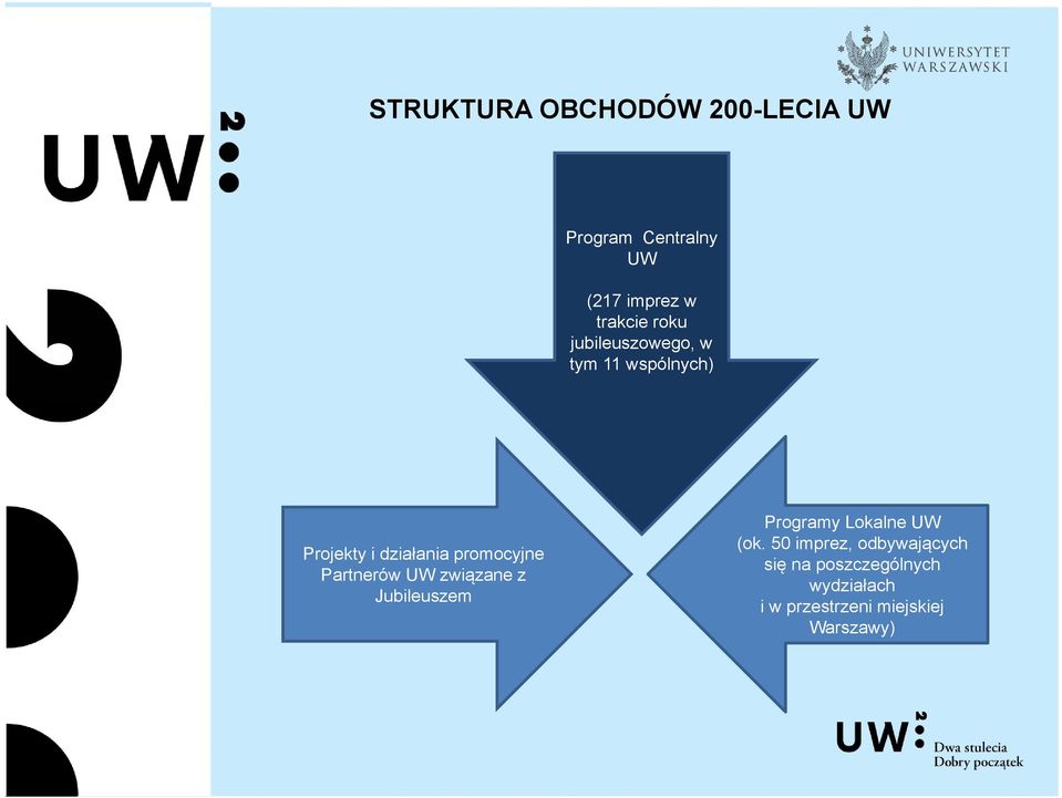 Partnerów UW związane z Jubileuszem Programy Lokalne UW (ok.