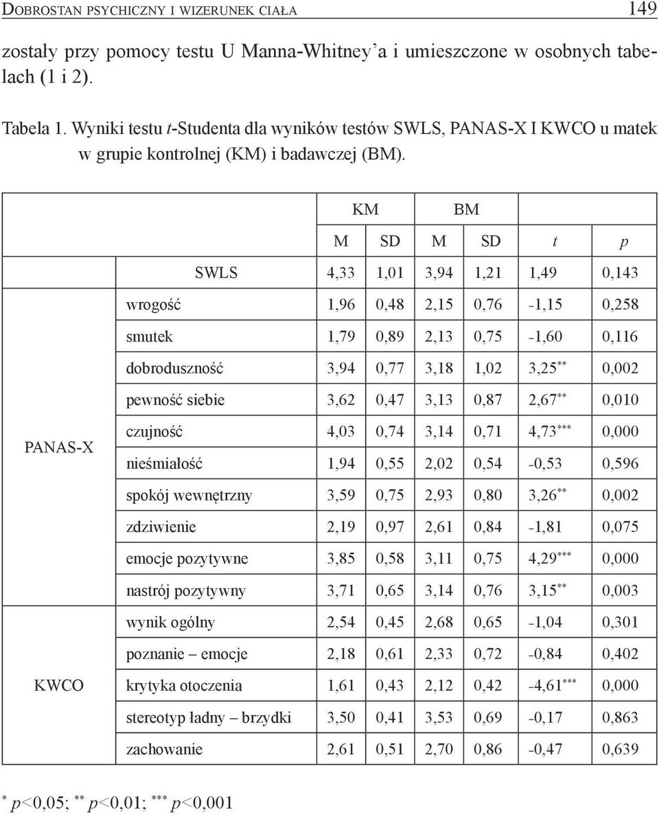 PANAS-X KWCO KM BM M SD M SD t p SWLS 4,33 1,01 3,94 1,21 1,49 0,143 wrogość 1,96 0,48 2,15 0,76 1,15 0,258 smutek 1,79 0,89 2,13 0,75 1,60 0,116 dobroduszność 3,94 0,77 3,18 1,02 3,25 ** 0,002
