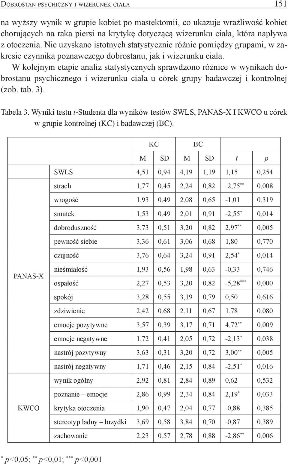 W kolejnym etapie analiz statystycznych sprawdzono różnice w wynikach dobrostanu psychicznego i wizerunku ciała u córek grupy badawczej i kontrolnej (zob. tab. 3). Tabela 3.