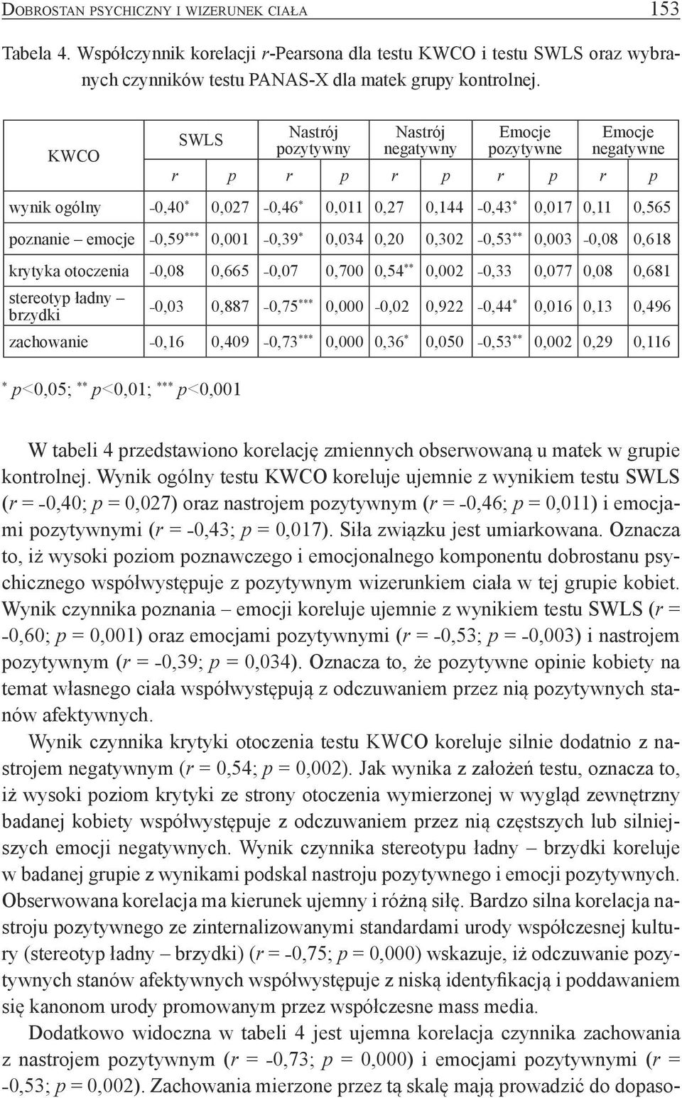 0,001 0,39 * 0,034 0,20 0,302 0,53 ** 0,003 0,08 0,618 krytyka otoczenia 0,08 0,665 0,07 0,700 0,54 ** 0,002 0,33 0,077 0,08 0,681 stereotyp ładny brzydki 0,03 0,887 0,75 *** 0,000 0,02 0,922 0,44 *