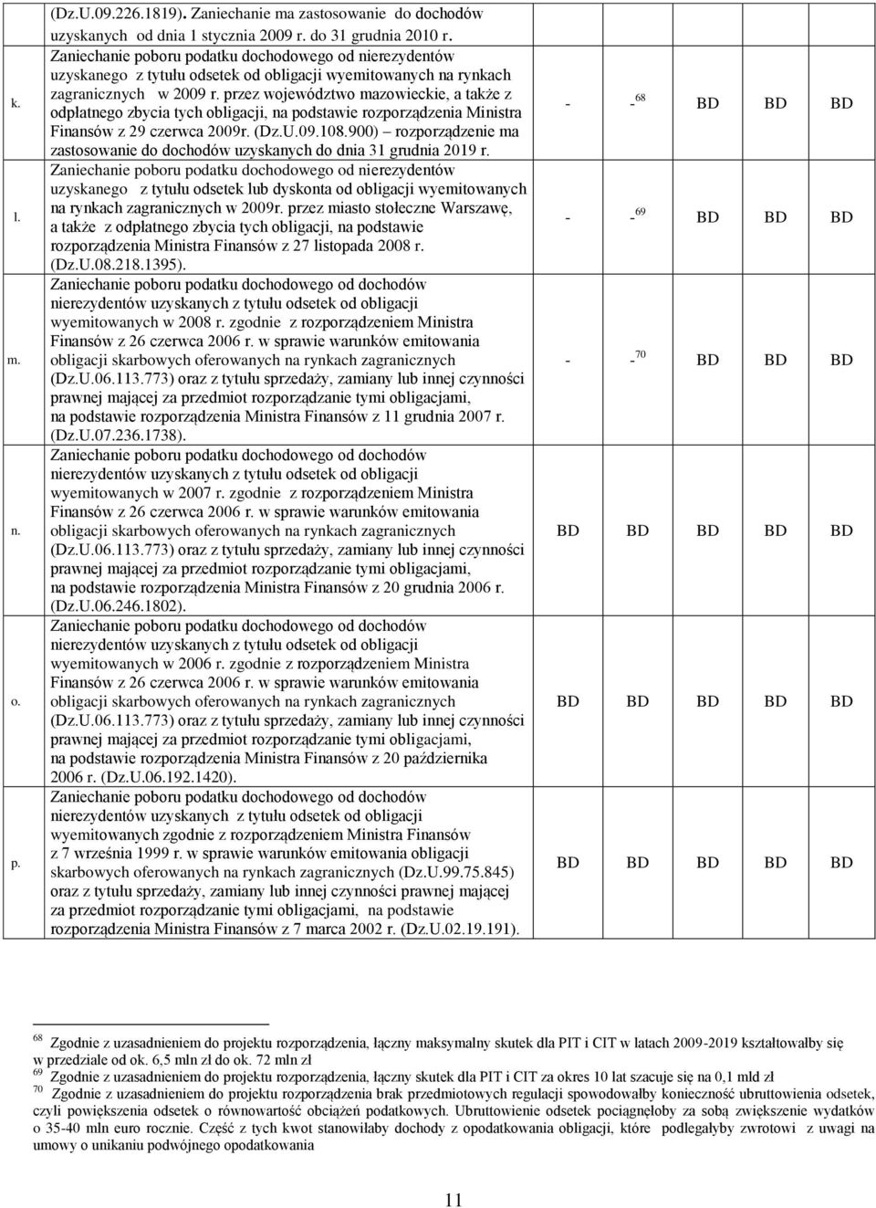 przez województwo mazowieckie, a także z odpłatnego zbycia tych obligacji, na podstawie rozporządzenia Ministra Finansów z 29 czerwca 2009r. (Dz.U.09.108.