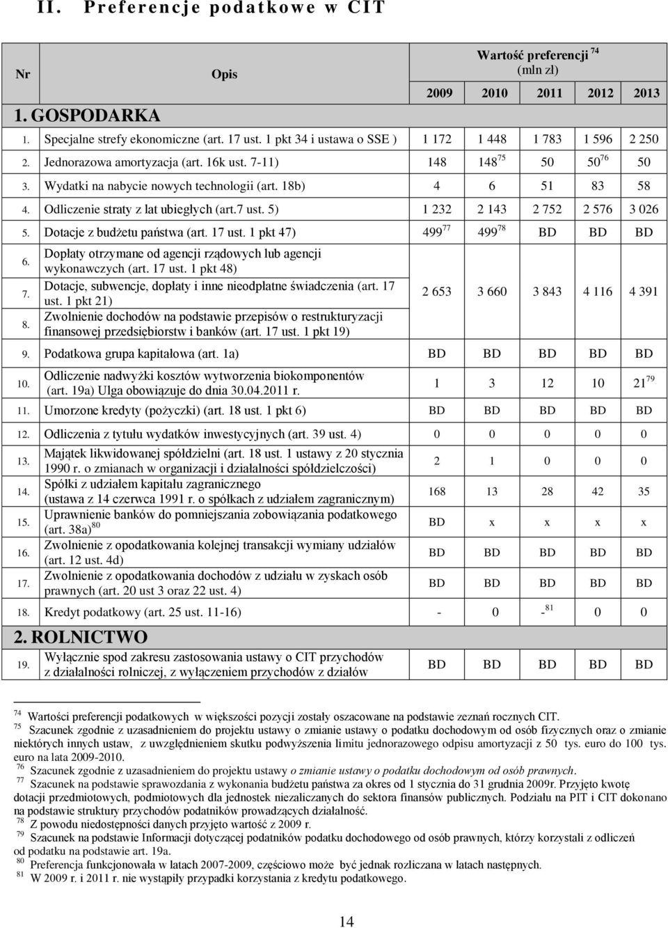 Odliczenie straty z lat ubiegłych (art.7 ust. 5) 1 232 2 143 2 752 2 576 3 026 5. Dotacje z budżetu państwa (art. 17 ust. 1 pkt 47) 499 77 499 78 BD BD BD 6. 7. 8.