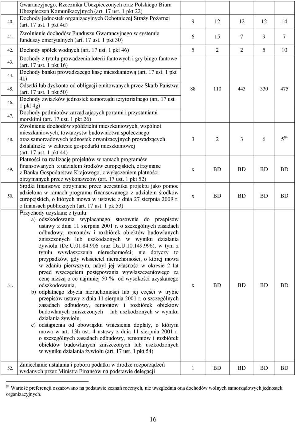 Dochody spółek wodnych (art. 17 ust. 1 pkt 46) 5 2 2 5 10 43. 44. 45. 46. 47. 48. 49. 50. 51. Dochody z tytułu prowadzenia loterii fantowych i gry bingo fantowe (art. 17 ust. 1 pkt 16) Dochody banku prowadzącego kasę mieszkaniową (art.