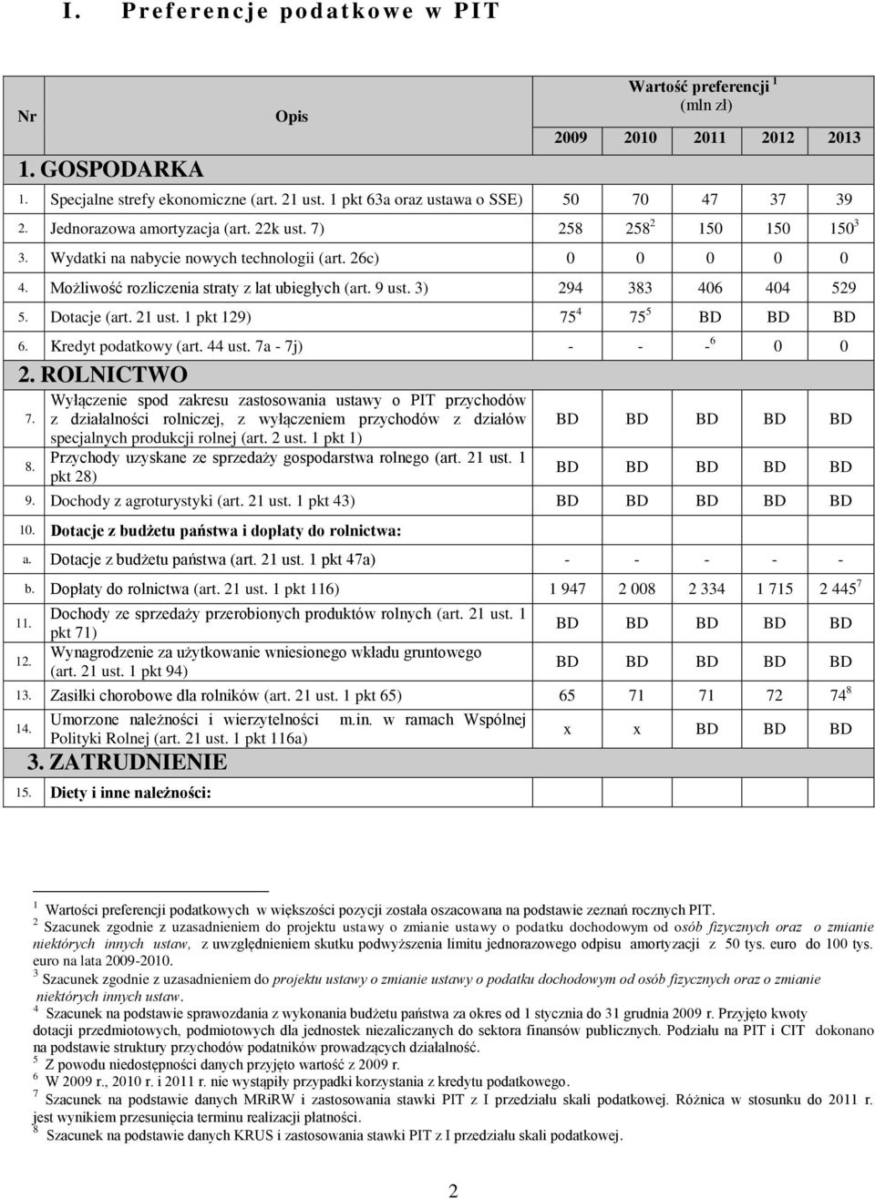 Możliwość rozliczenia straty z lat ubiegłych (art. 9 ust. 3) 294 383 406 404 529 5. Dotacje (art. 21 ust. 1 pkt 129) 75 4 75 5 BD BD BD 6. Kredyt podatkowy (art. 44 ust. 7a - 7j) - - - 6 0 0 2.