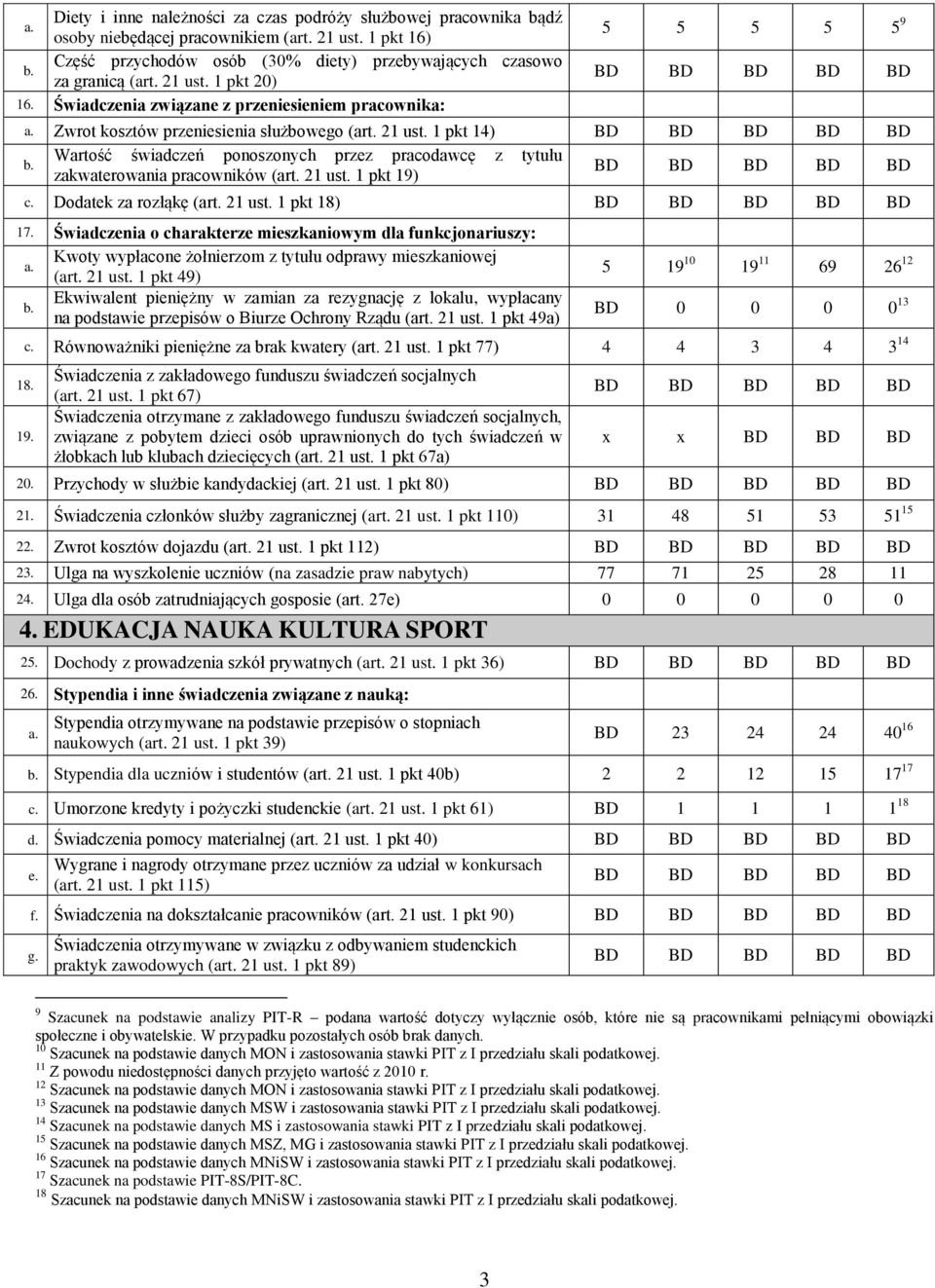 1 pkt 14) Wartość świadczeń ponoszonych przez pracodawcę z tytułu zakwaterowania pracowników (art. 21 ust. 1 pkt 19) c. Dodatek za rozłąkę (art. 21 ust. 1 pkt 18) 17.