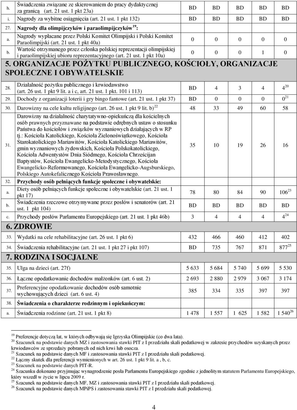 1 pkt 40a) Wartość otrzymanego przez członka polskiej reprezentacji olimpijskiej i paraolimpijskiej ubioru reprezentacyjnego (art. 21 ust. 1 pkt 10a) 0 0 0 1 0 5.