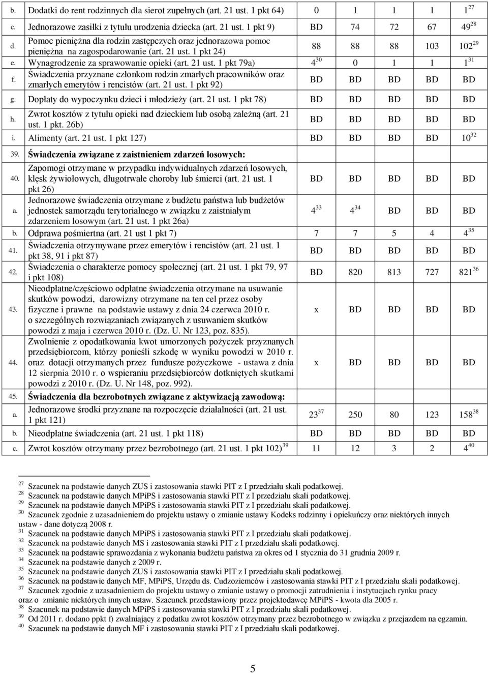 Świadczenia przyznane członkom rodzin zmarłych pracowników oraz zmarłych emerytów i rencistów (art. 21 ust. 1 pkt 92) g. Dopłaty do wypoczynku dzieci i młodzieży (art. 21 ust. 1 pkt 78) h.