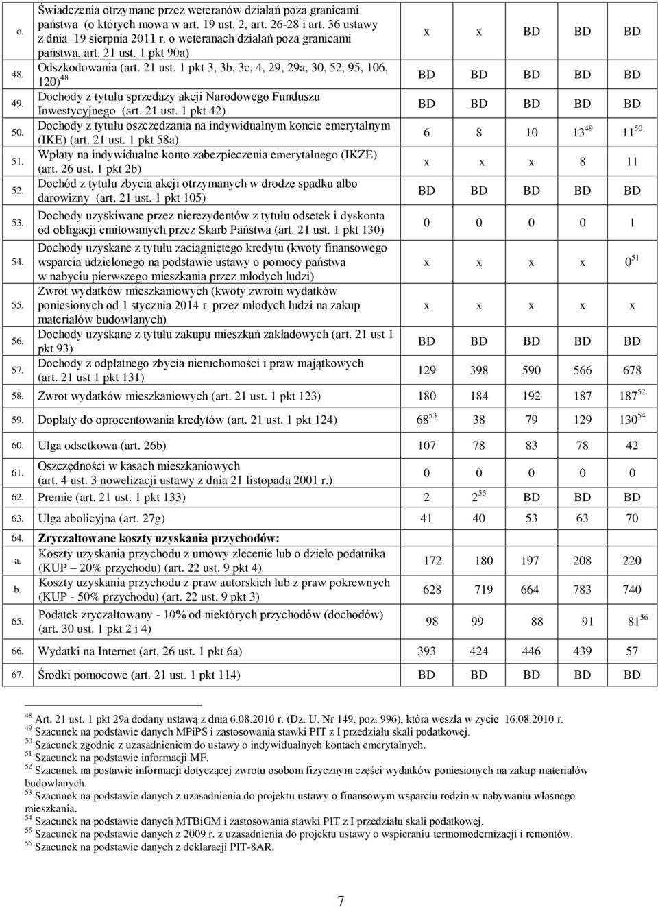 21 ust. 1 pkt 42) Dochody z tytułu oszczędzania na indywidualnym koncie emerytalnym (IKE) (art. 21 ust.