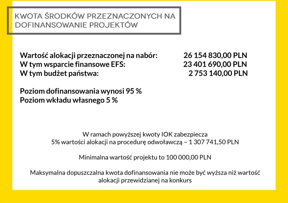 kwoty IOK zabezpiecza 5% wartości alokacji na procedurę odwoławczą 1 307 741,50 PLN Minimalna wartość projektu to